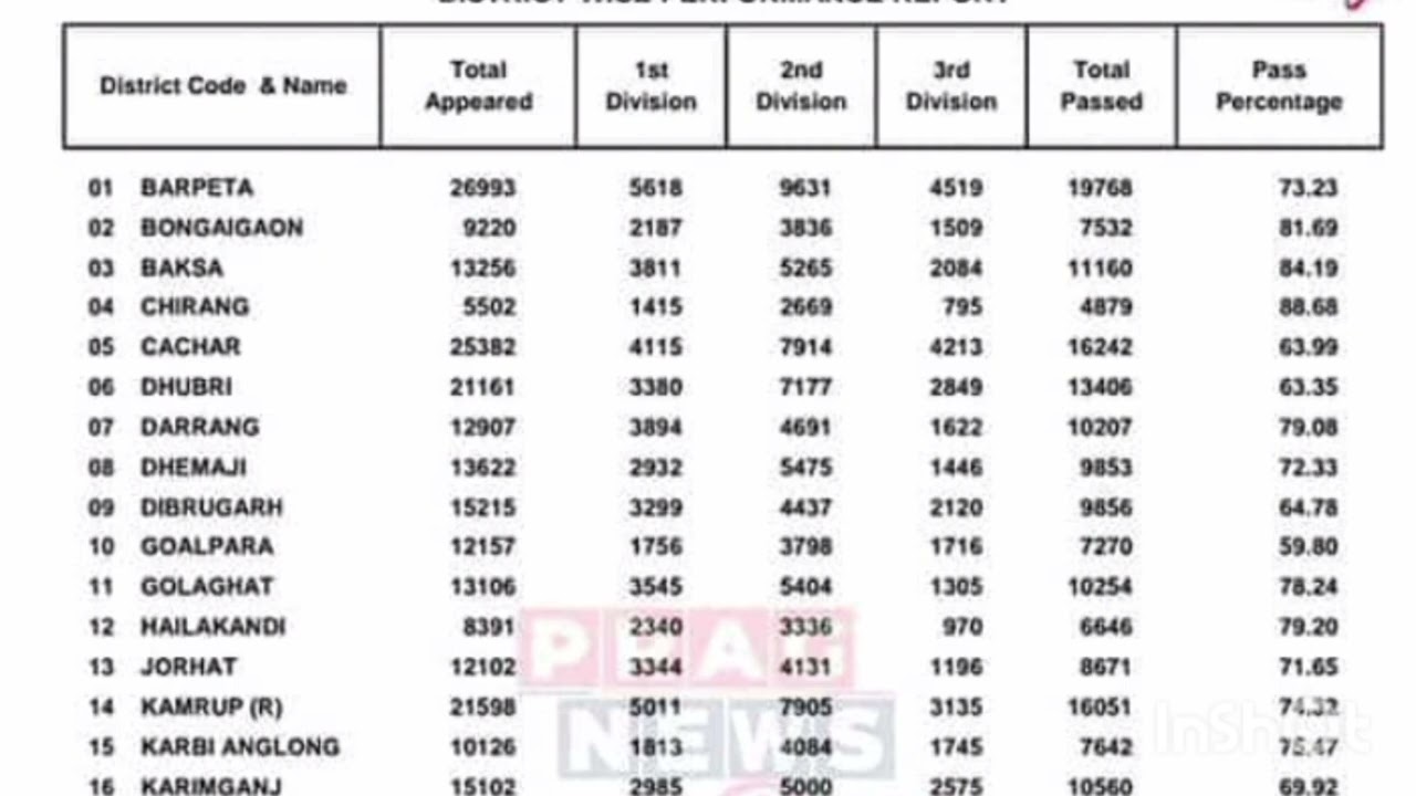 district wise result list HSLC 2023
