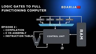 Logic Gates to Full Functioning Computer | EP 2 : Compilation, Assembly vs C,and the Instruction Set
