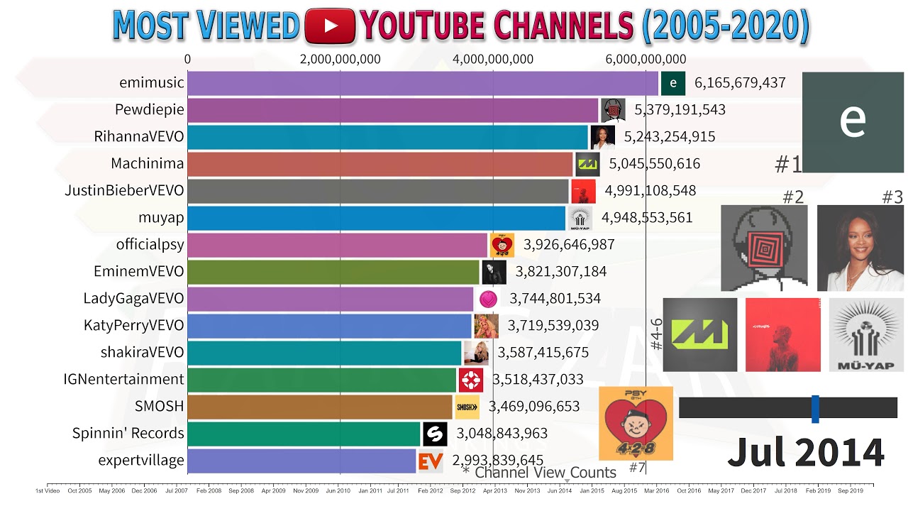 Subscribers to leading electronics  channels 2021