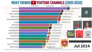 Top 15 Most Viewed YouTube Channels (2005-2020)