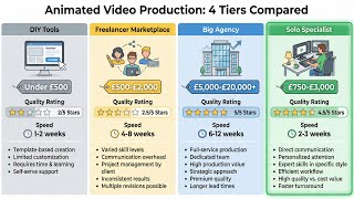 Animated Explainer Video Cost Uk Why Quotes Hit 15K