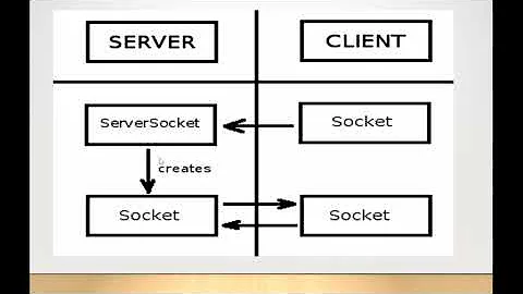 What is a ServerSocket || ServerSocket in java