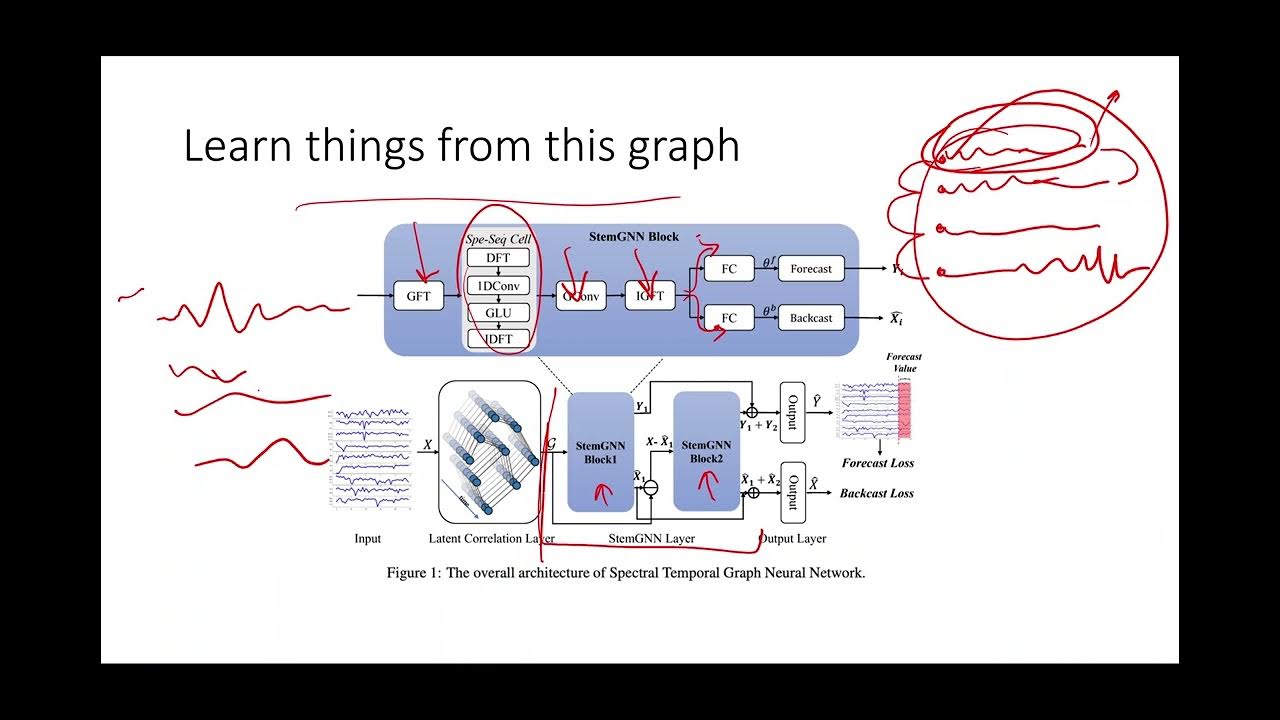 Stemgnn spectral temporal graph neural network for multivariate time