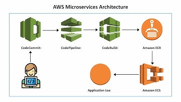 AWS DevOps & Serverless Containers for Microservices Architecture