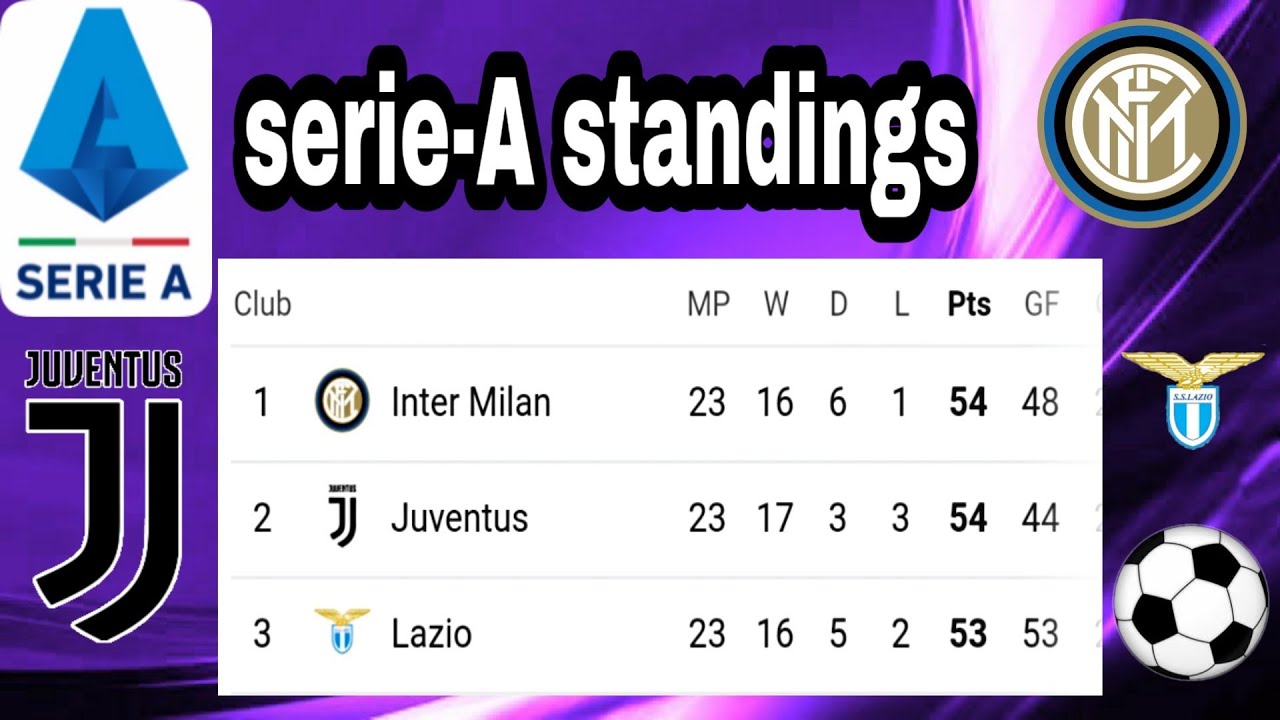 serie-A standings today//serie-A standings update//after a matchday 19