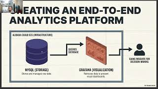 Data Analytics with Alibaba Cloud ECS | MySQL & Grafana End-to-End Project