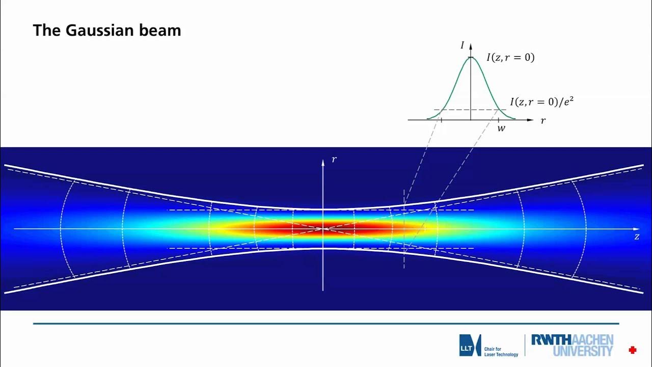 Gaussian optics