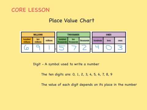 Labeled Place Value Chart