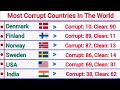 Most Corrupt Countries In The World 2026