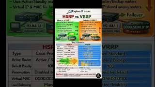 HSRP vs VRRP #exploreitissues #shortfeed #shortvideo #ytshorts #networking #shorts