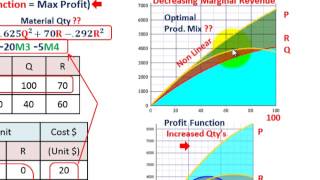 Linear Programming (Maximizing Marginal Revenue, Nonlinear Convave Objective Function)