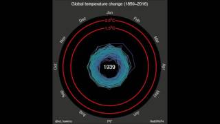 Sonification of Global Climate Change