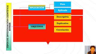 Investigación científica - Opinión y Tipos según kumar
