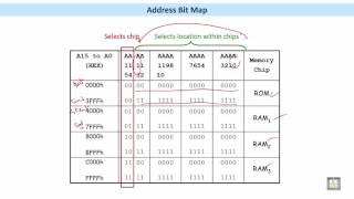 Microprocessor based Systems | C5 - L4 | Z80 Memory connection - 3 Wealth