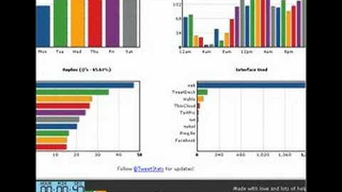 Check out your Twitter Stats