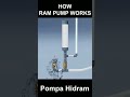 How Ram Pump works