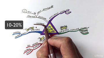 Mind map for Beginners. How to make learning fun and fast. : See three styles of Mind map.