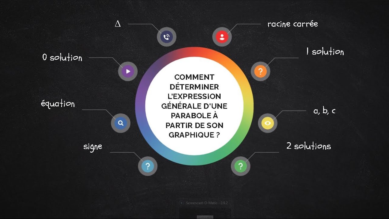 Comment déterminer l'expression générale d'une parabole à partir de son graphique ?