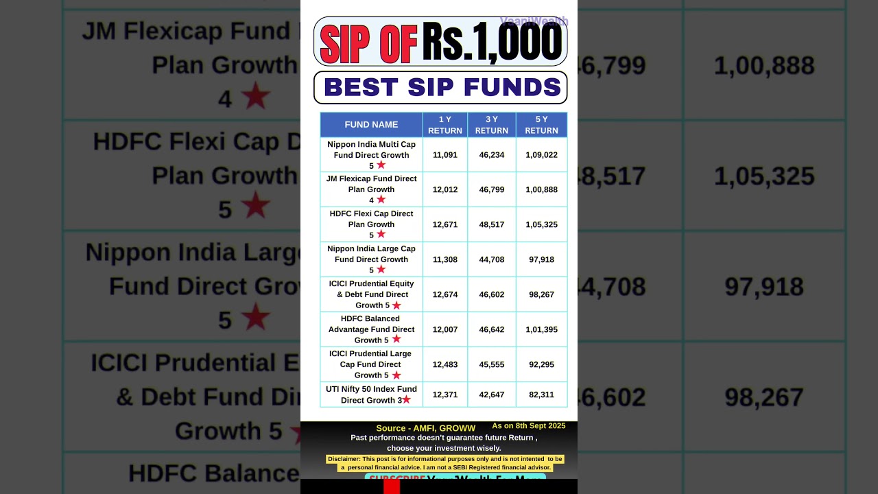 Best 1000 SIP to Invest in 2025 | Top Rated Mutual Funds 2025 with Highest CAGR | #mutualfunds #sip