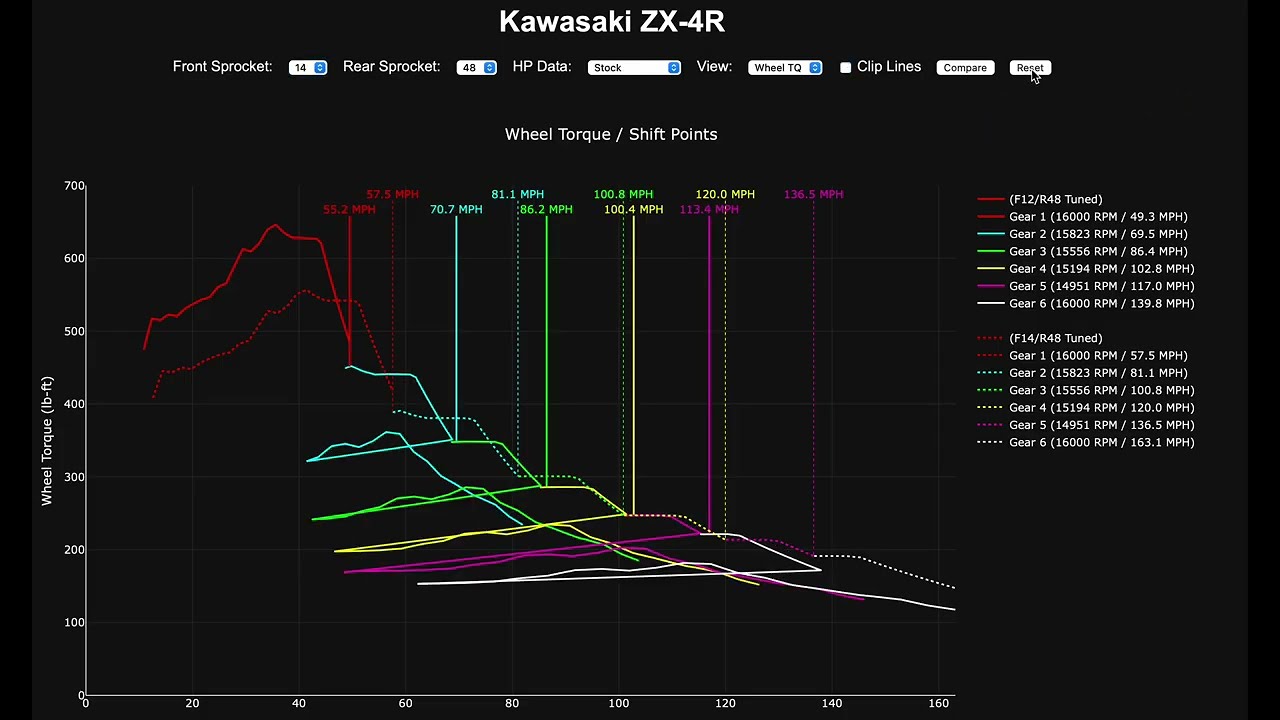 Visualizing sprocket changes & calculating shift points
