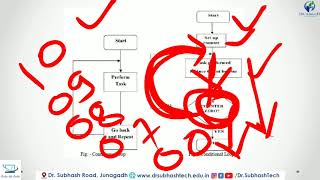 Video 29 | Looping, Indexing and Counting for 8085 | By Chetan Bambhroliya #MALP
