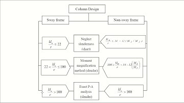 Slender Column Design in Sway Frame   01