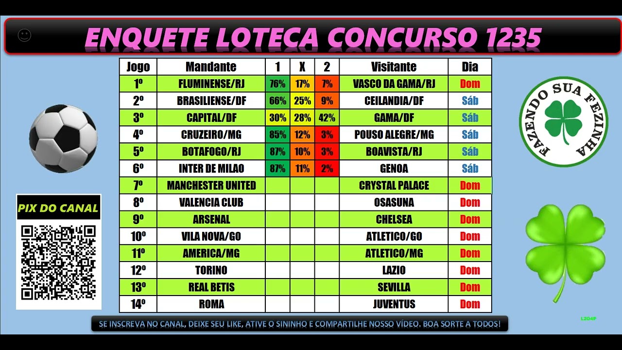 LOTECA 1235 PERCENTUAIS DOS JOGOS ! ENQUETE PARA PALPITE DA LOTECA 1235