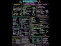 Biochemistry#class-11th#Ncert based short notes#Biology#