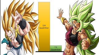 Gogeta VS Kefla Power Levels Official And Unofficial Forms ???