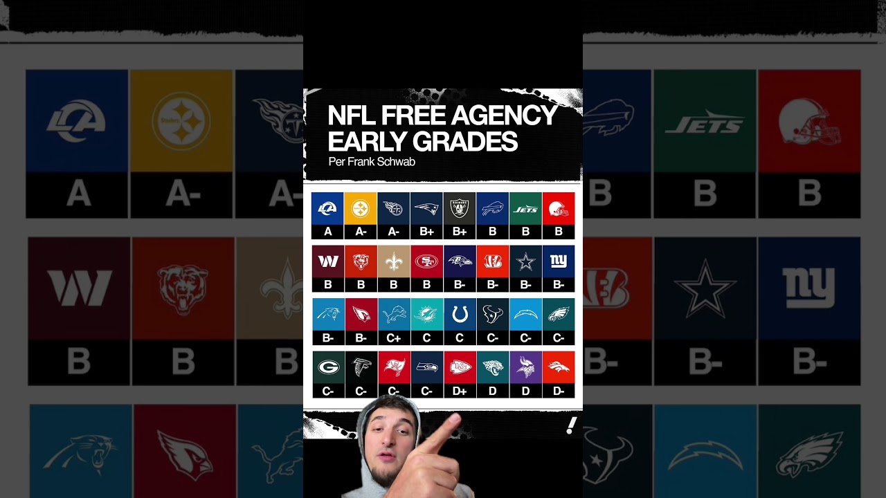 WATCH: NFL Free Agency Grades Shock Fans #nfl #nflnews #nflfreeagency #shorts #trending #football #sports