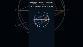 Squaring the Circle: Ramanujan's Impossibly Close Answer Squaring the Circle: Ramanujan's Impossibly Close Answer