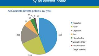 Best Complete Streets Policies of 2016