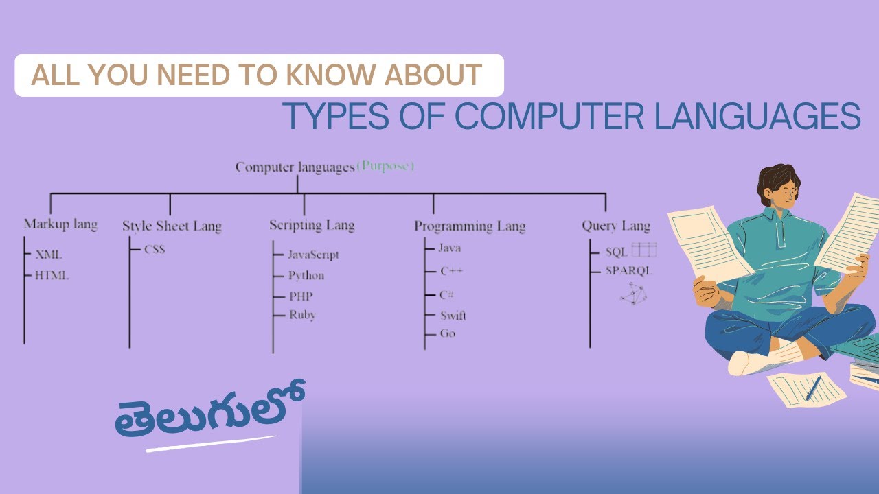 Computer Language Based Image Types of Computer Languages based on purpose: Explained in 5 Categories ...