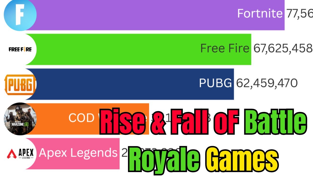 Rise & Fall of Battle Royale Games | PUBG vs Free Fire vs Fortnite