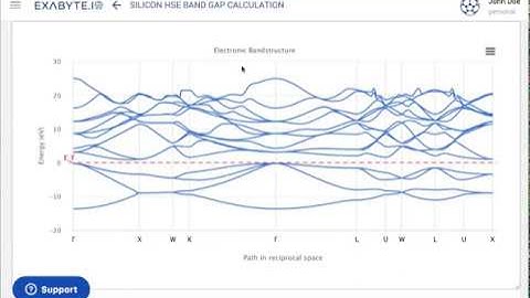 Exabyte.io Tutorial: Calculate Band Gap with HSE and VASP