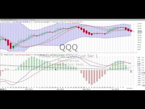 How To Read Stock Charts Youtube