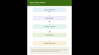What Is Your LLM Really Thinking Sparse Autoencoders Reveal the Answer #genai #ai #llm