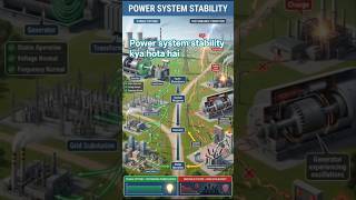 Power system stability kya hota hai short video full details in hindi #powersys #powermanagement
