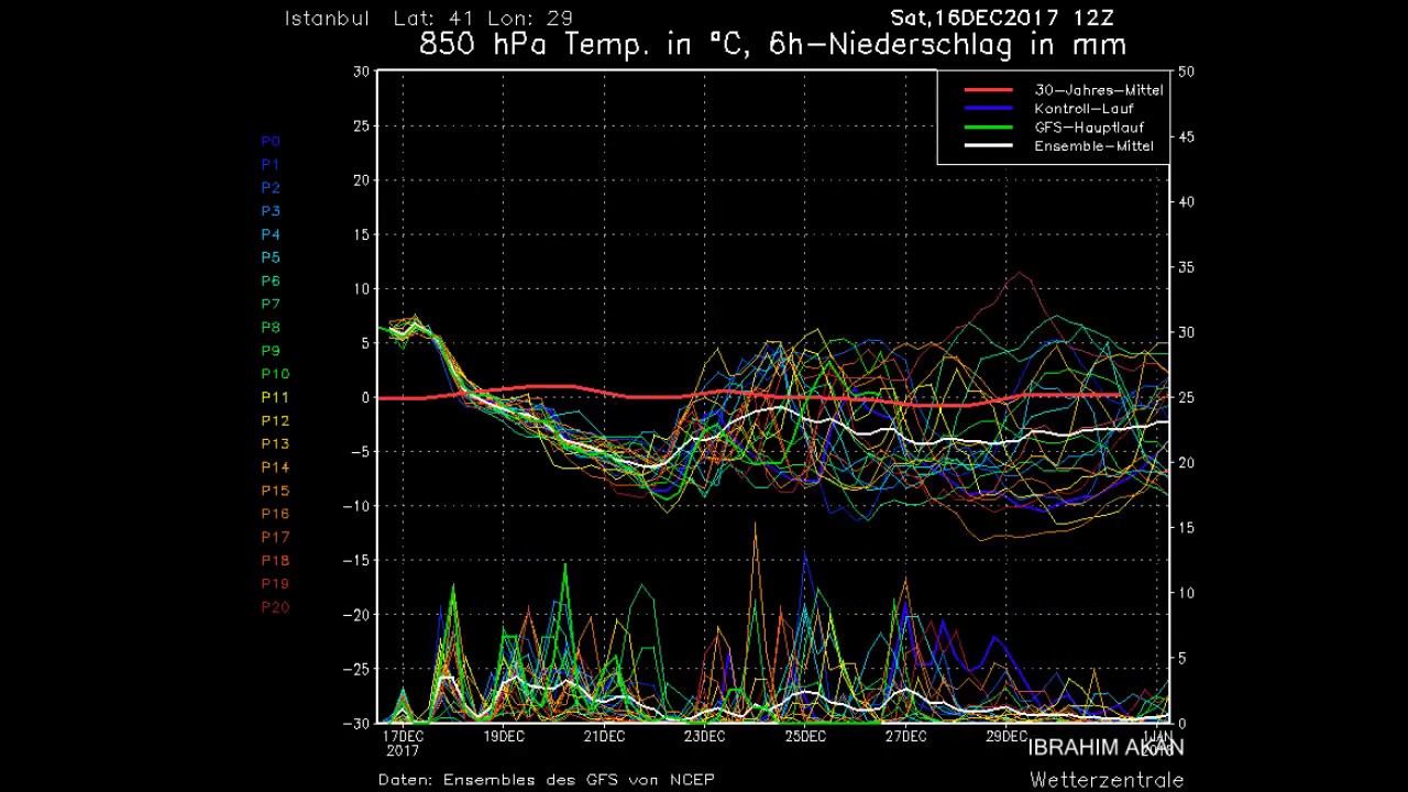 gfs istanbul diyagrami 18 ocak 2017 31 aralik 2017 youtube