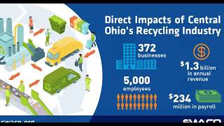 Recycle Right at Work: How to use the SWACO Audit Tool