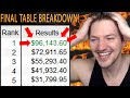 Lex Veldhuis PLAYS FOR $96,000 FINAL TABLE!! | Poker Tournaments