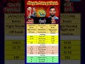 Sachin Tendulkar vs Virat Kohli | Who is the Real King of Cricket? SachinVsKohli #CricketComparison