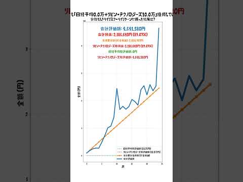 タバコやめてパチンコやめて生命保険やめて外食もやめて毎月１０万円リビン・テクノロジーズ買って積み立ててたら・・・