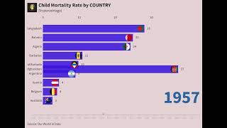 Top 10 Countries by Child Mortality Rate (select few countries)