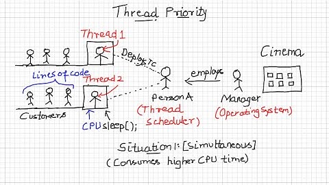 Thread Priority setpriority() and getpriority() in java