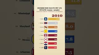 Homicide Rate by US State Ranked (1999-2026) 🚨 | Crime & Justice Comparison 🌍 #Crime #Justice