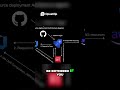 GitHub Pipeline AWS Deployment with Federated Identity #coding #terraform #programming #tech