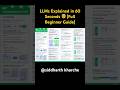 LLMs Explained in 60 Seconds 🤯 (Full Beginner Guide) #llm #aiagents #coding #programming