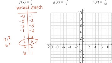 Video Notes 11-2: Rational Functions Part 1