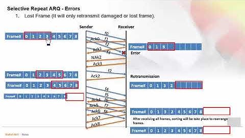CN-WK-Flow Control-Video-4-Selective Repeat